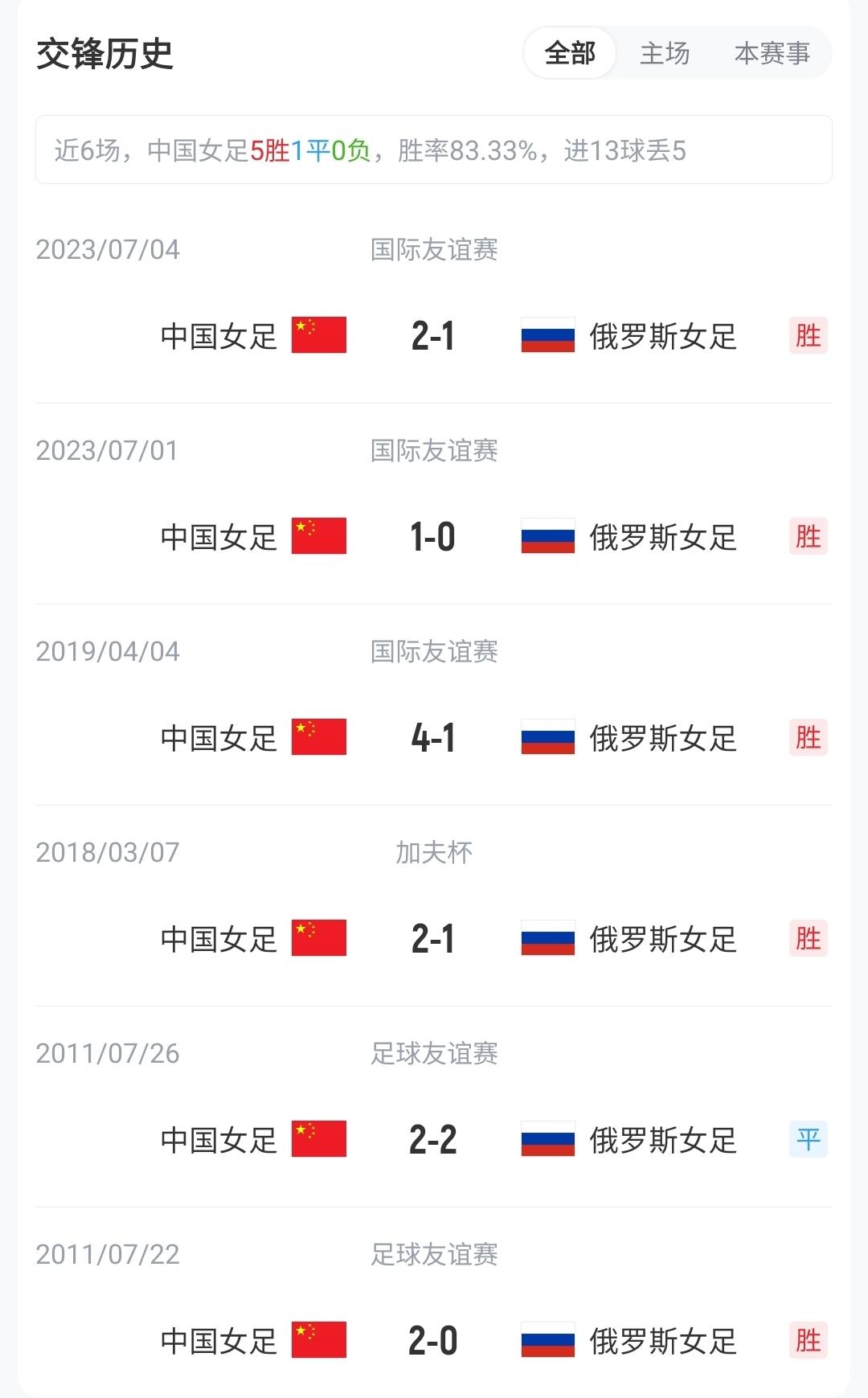 武磊国家队36球分布情况：世预赛20球、友谊赛11球、亚洲杯2球